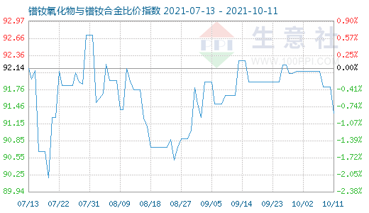 10月11日鐠釹氧化物與鐠釹合金比價指數圖