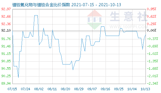 10月13日鐠釹氧化物與鐠釹合金比價指數圖