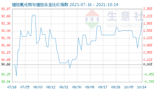 10月14日鐠釹氧化物與鐠釹合金比價指數(shù)圖