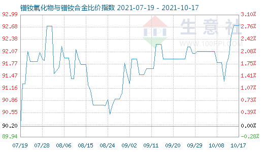 10月17日鐠釹氧化物與鐠釹合金比價指數圖