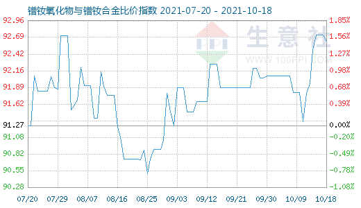 10月18日鐠釹氧化物與鐠釹合金比價(jià)指數(shù)圖