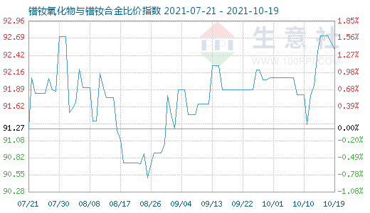 10月19日鐠釹氧化物與鐠釹合金比價指數(shù)圖