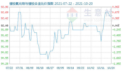 10月20日鐠釹氧化物與鐠釹合金比價指數圖
