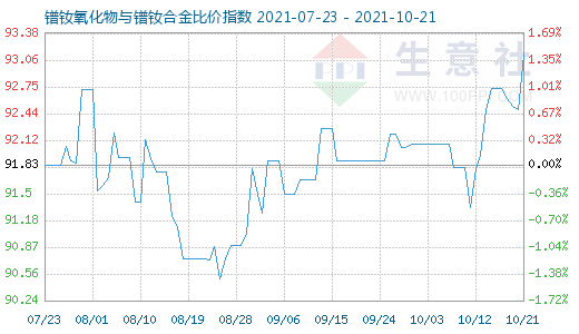 10月21日鐠釹氧化物與鐠釹合金比價指數圖