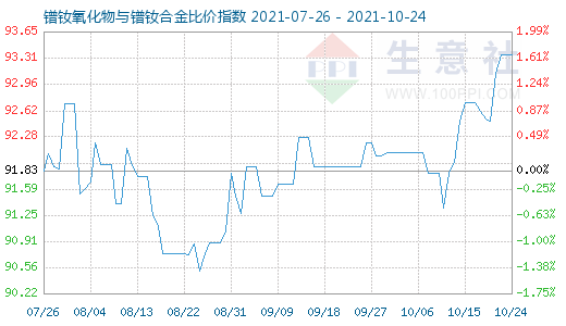 10月24日鐠釹氧化物與鐠釹合金比價指數圖