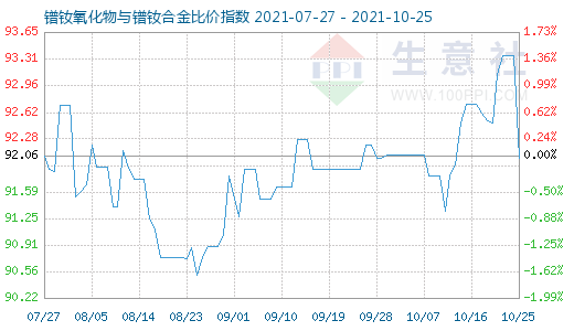 10月25日鐠釹氧化物與鐠釹合金比價指數圖