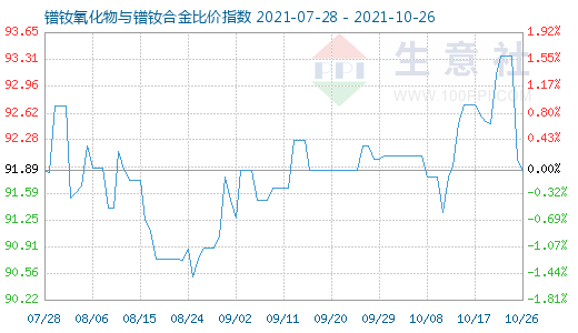 10月26日鐠釹氧化物與鐠釹合金比價指數(shù)圖