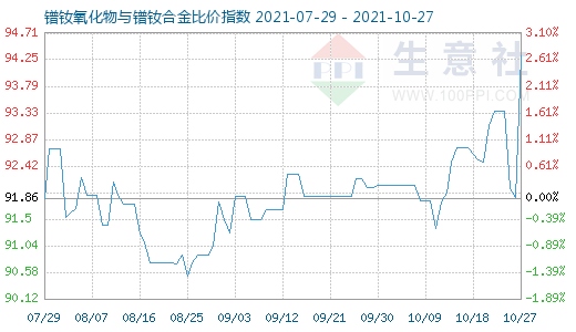 10月27日鐠釹氧化物與鐠釹合金比價指數圖