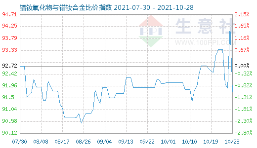 10月28日鐠釹氧化物與鐠釹合金比價指數圖