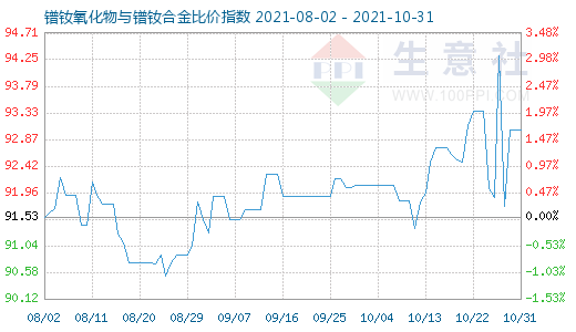 10月31日鐠釹氧化物與鐠釹合金比價指數圖
