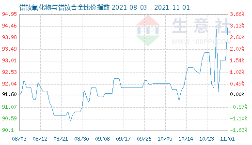 11月1日鐠釹氧化物與鐠釹合金比價指數(shù)圖