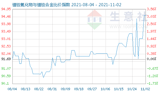 11月2日鐠釹氧化物與鐠釹合金比價(jià)指數(shù)圖