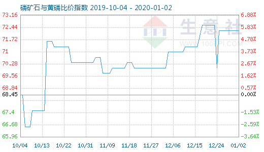 1月2日磷礦石與黃磷比價指數圖