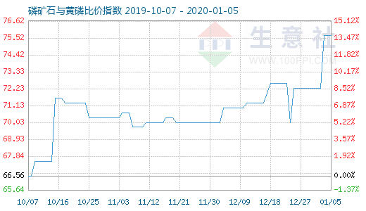 1月5日磷礦石與黃磷比價指數圖