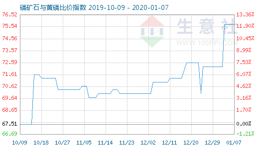 1月7日磷礦石與黃磷比價指數圖