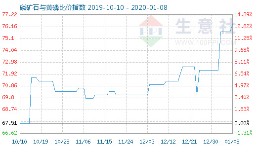 1月8日磷礦石與黃磷比價(jià)指數(shù)圖