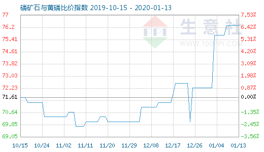 1月13日磷礦石與黃磷比價指數圖