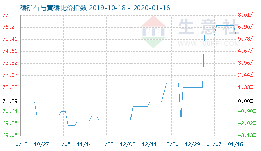 1月16日磷礦石與黃磷比價指數圖