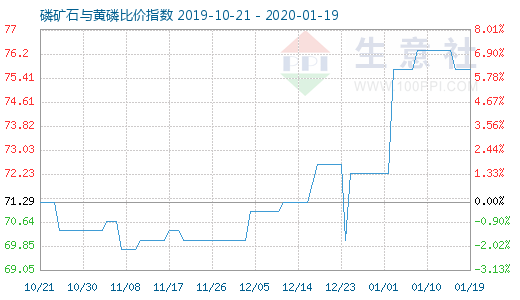 1月19日磷礦石與黃磷比價(jià)指數(shù)圖
