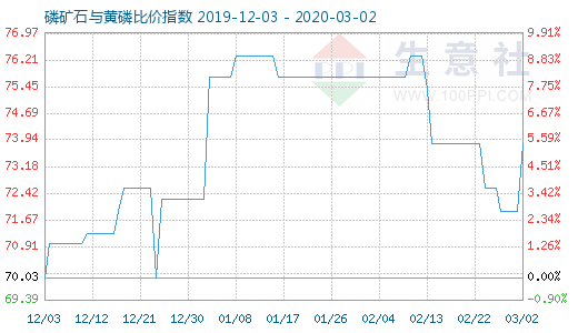 3月2日磷礦石與黃磷比價指數圖
