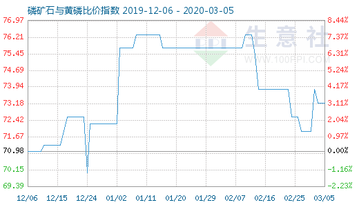 3月5日磷礦石與黃磷比價指數圖