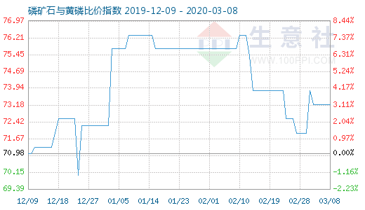3月8日磷礦石與黃磷比價(jià)指數(shù)圖
