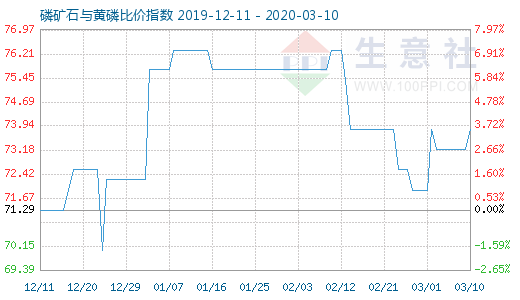 3月10日磷礦石與黃磷比價(jià)指數(shù)圖