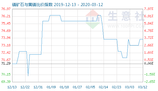 3月12日磷礦石與黃磷比價指數圖