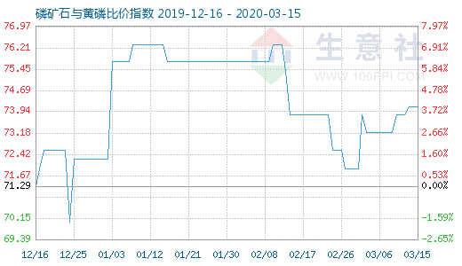 3月15日磷礦石與黃磷比價指數圖