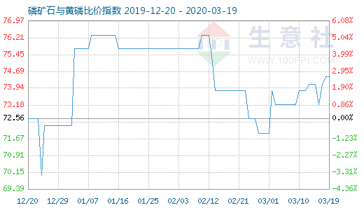 3月19日磷礦石與黃磷比價指數(shù)圖
