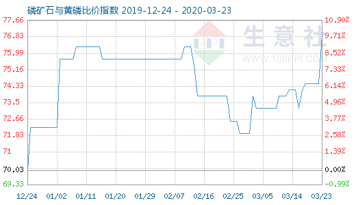 3月23日磷礦石與黃磷比價指數圖