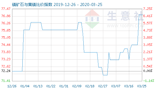 3月25日磷礦石與黃磷比價指數圖