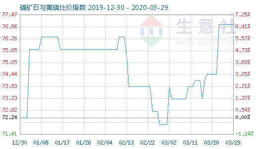 3月29日磷礦石與黃磷比價指數圖