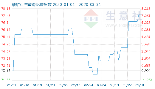 3月31日磷礦石與黃磷比價指數圖