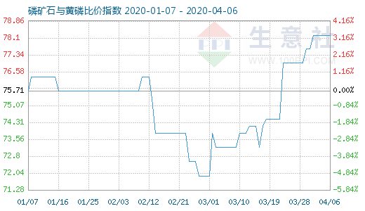 4月6日磷礦石與黃磷比價指數圖