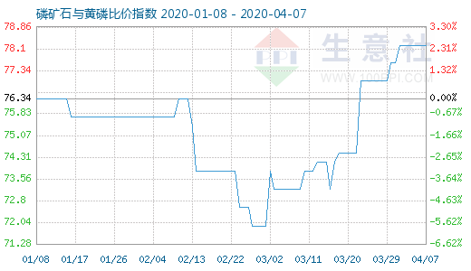 4月7日磷礦石與黃磷比價指數圖