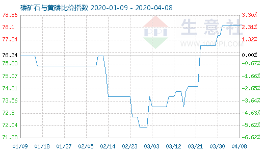 4月8日磷礦石與黃磷比價指數圖
