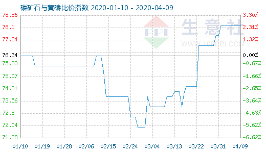 4月9日磷礦石與黃磷比價指數圖