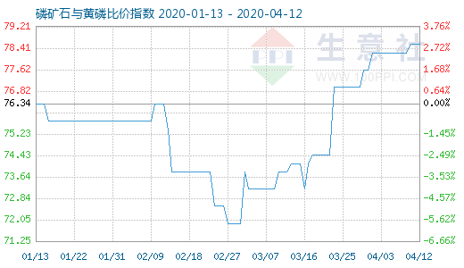 4月12日磷礦石與黃磷比價指數圖