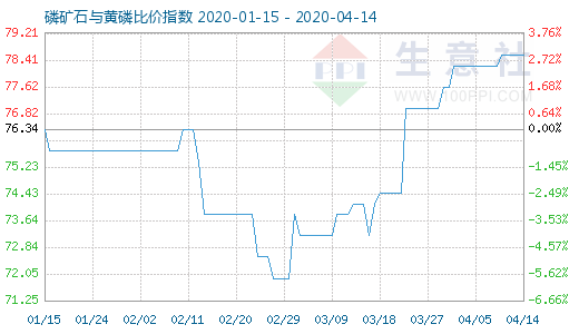 4月14日磷礦石與黃磷比價指數圖