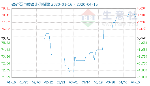 4月15日磷礦石與黃磷比價指數圖
