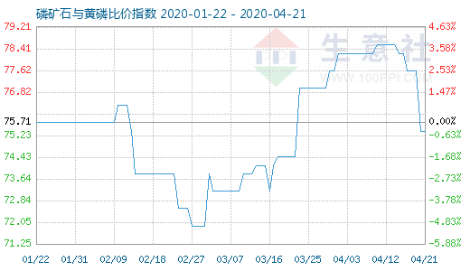 4月21日磷礦石與黃磷比價指數圖