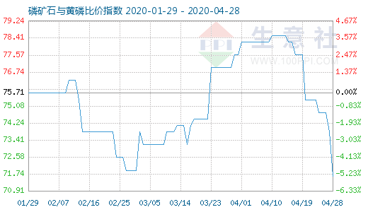 4月28日磷礦石與黃磷比價(jià)指數(shù)圖