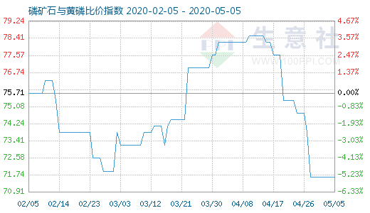 5月5日磷礦石與黃磷比價指數(shù)圖