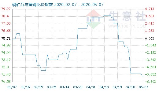 5月7日磷礦石與黃磷比價(jià)指數(shù)圖