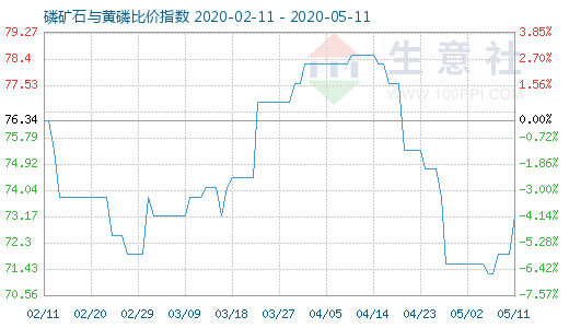 5月11日磷礦石與黃磷比價指數(shù)圖