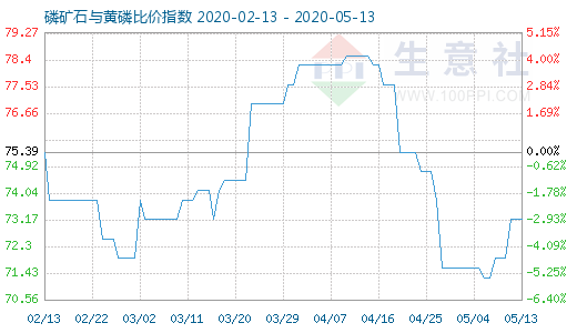 5月13日磷礦石與黃磷比價(jià)指數(shù)圖