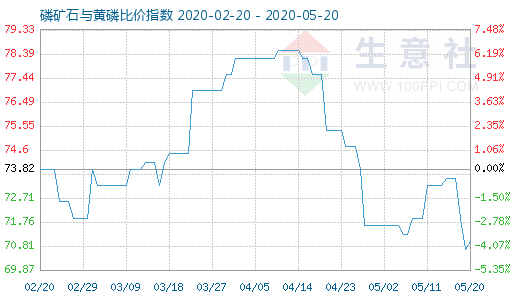 5月20日磷礦石與黃磷比價指數圖