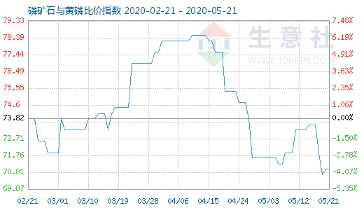 5月21日磷礦石與黃磷比價指數圖