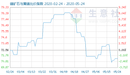 5月24日磷礦石與黃磷比價指數(shù)圖